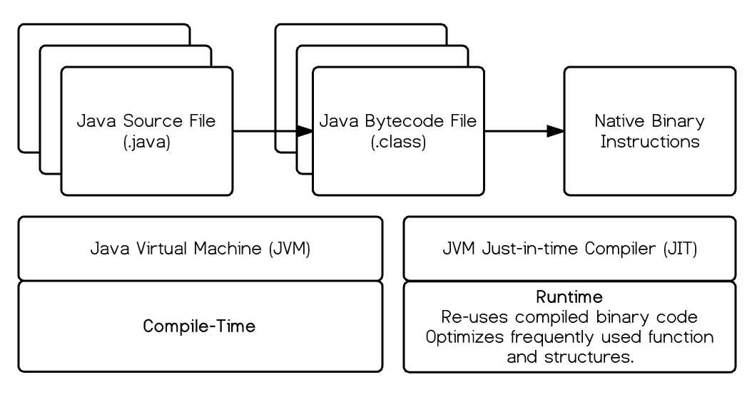 Compile Java To Native Machine Code